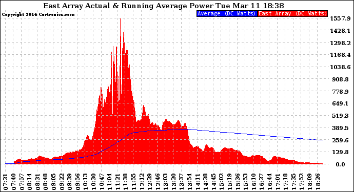 Solar PV/Inverter Performance East Array Actual & Running Average Power Output