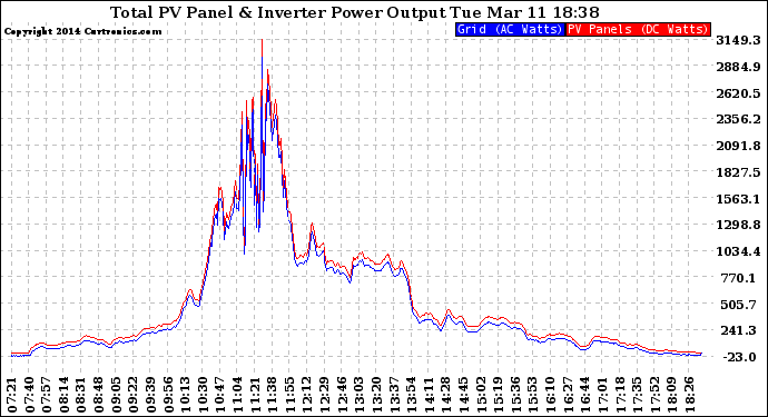 Solar PV/Inverter Performance PV Panel Power Output & Inverter Power Output