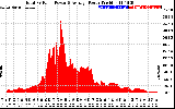 Solar PV/Inverter Performance Total PV Panel Power Output