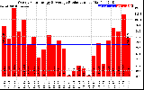 Solar PV/Inverter Performance Weekly Solar Energy Production