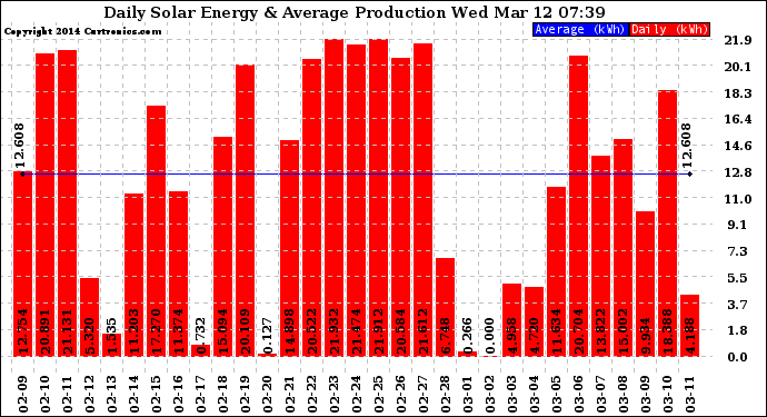 Solar PV/Inverter Performance Daily Solar Energy Production