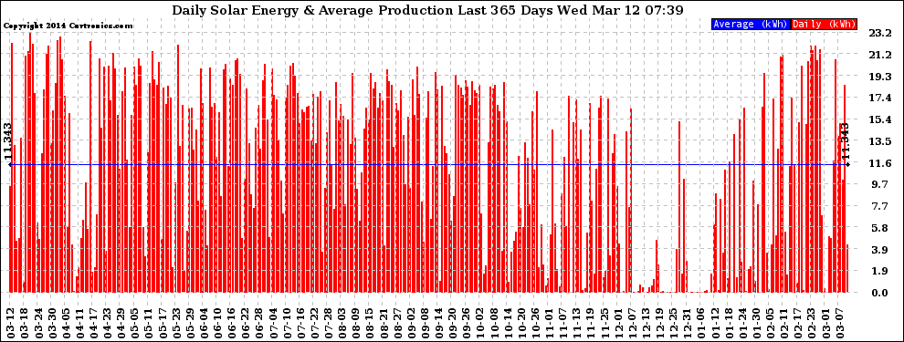 Solar PV/Inverter Performance Daily Solar Energy Production Last 365 Days