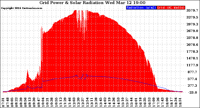 Solar PV/Inverter Performance Grid Power & Solar Radiation