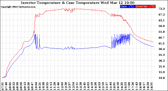 Solar PV/Inverter Performance Inverter Operating Temperature