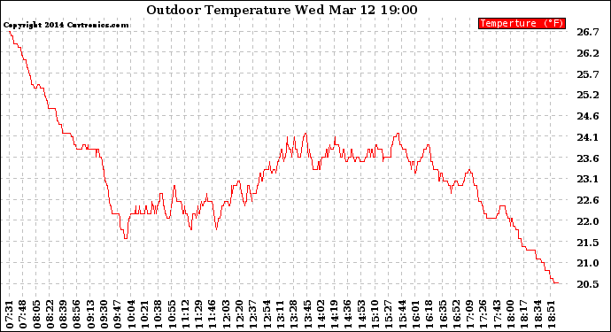 Solar PV/Inverter Performance Outdoor Temperature