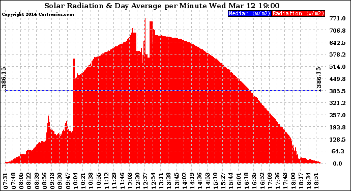 Solar PV/Inverter Performance Solar Radiation & Day Average per Minute