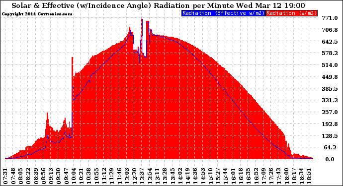 Solar PV/Inverter Performance Solar Radiation & Effective Solar Radiation per Minute