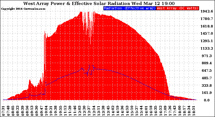 Solar PV/Inverter Performance West Array Power Output & Effective Solar Radiation