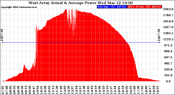 Solar PV/Inverter Performance West Array Actual & Average Power Output