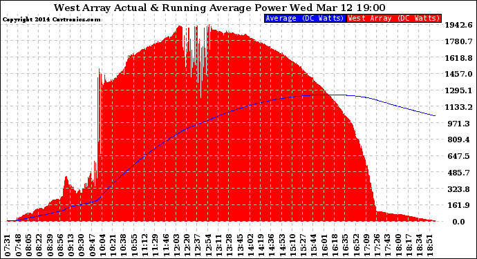 Solar PV/Inverter Performance West Array Actual & Running Average Power Output