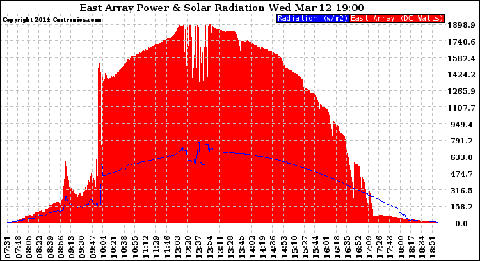 Solar PV/Inverter Performance East Array Power Output & Solar Radiation