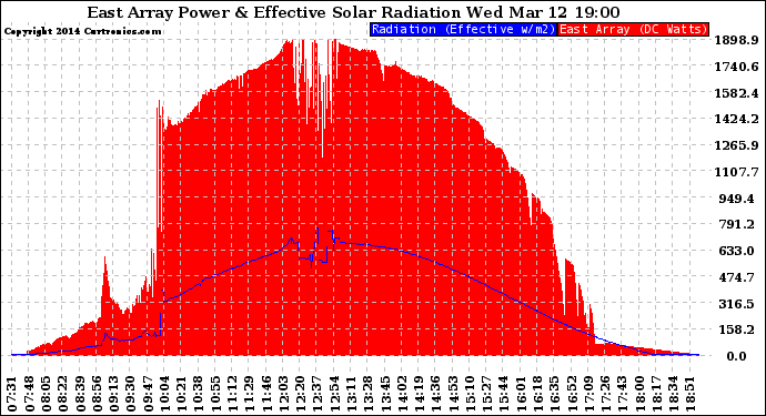 Solar PV/Inverter Performance East Array Power Output & Effective Solar Radiation