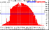 Solar PV/Inverter Performance East Array Actual & Average Power Output