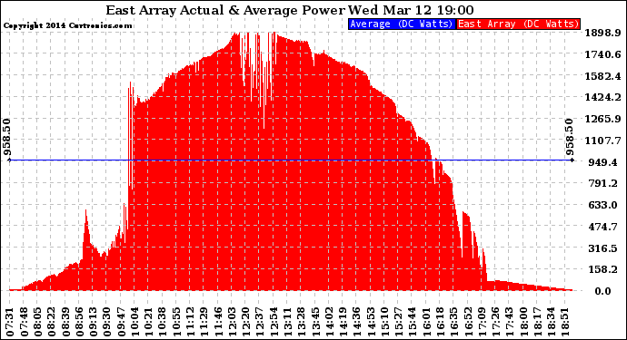 Solar PV/Inverter Performance East Array Actual & Average Power Output