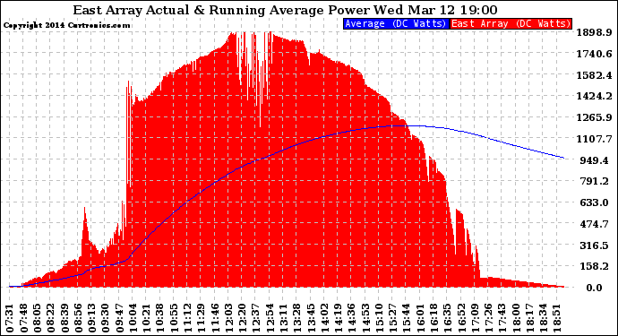 Solar PV/Inverter Performance East Array Actual & Running Average Power Output