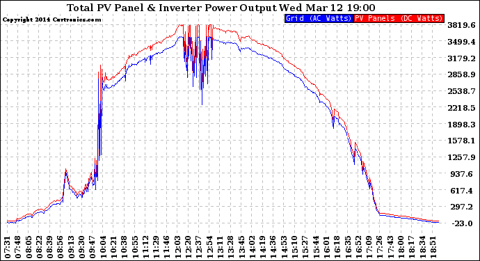 Solar PV/Inverter Performance PV Panel Power Output & Inverter Power Output