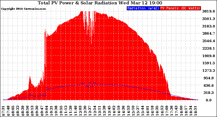 Solar PV/Inverter Performance Total PV Panel Power Output & Solar Radiation