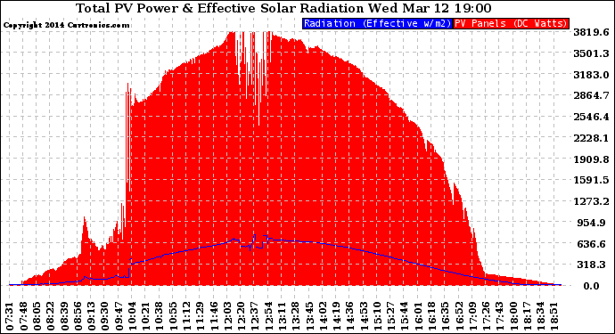 Solar PV/Inverter Performance Total PV Panel Power Output & Effective Solar Radiation