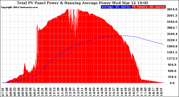 Solar PV/Inverter Performance Total PV Panel & Running Average Power Output