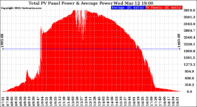 Solar PV/Inverter Performance Total PV Panel Power Output