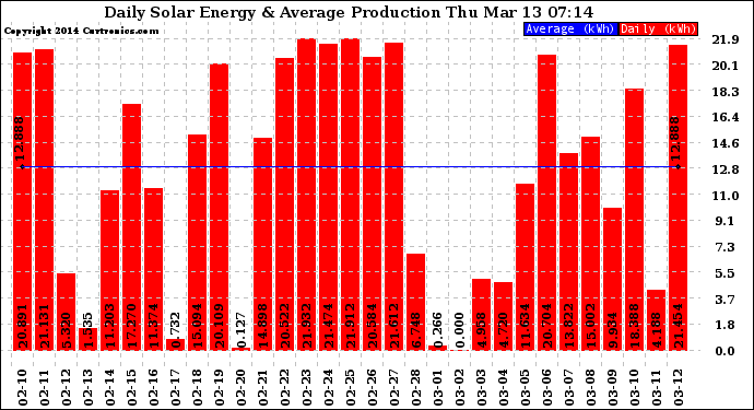 Solar PV/Inverter Performance Daily Solar Energy Production