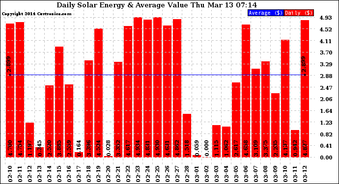 Solar PV/Inverter Performance Daily Solar Energy Production Value