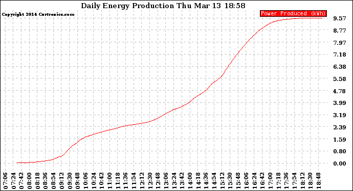 Solar PV/Inverter Performance Daily Energy Production