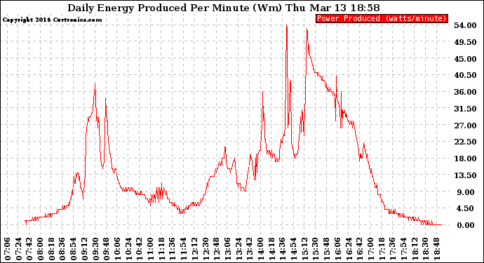 Solar PV/Inverter Performance Daily Energy Production Per Minute