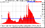 Solar PV/Inverter Performance Inverter Power Output