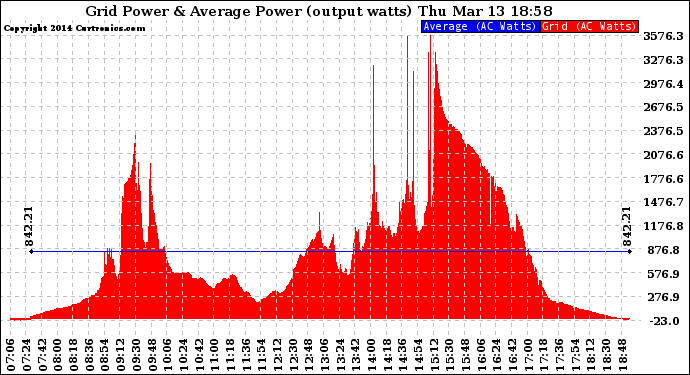 Solar PV/Inverter Performance Inverter Power Output