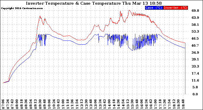 Solar PV/Inverter Performance Inverter Operating Temperature