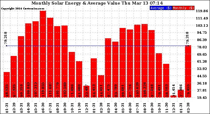 Solar PV/Inverter Performance Monthly Solar Energy Production Value