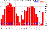 Milwaukee Solar Powered Home Monthly Production Value Running Average