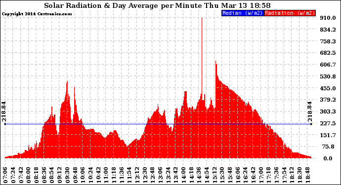 Solar PV/Inverter Performance Solar Radiation & Day Average per Minute