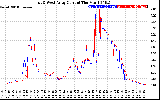 Solar PV/Inverter Performance Photovoltaic Panel Current Output