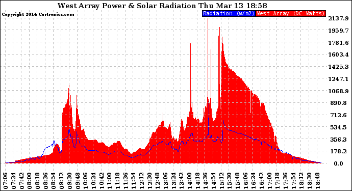 Solar PV/Inverter Performance West Array Power Output & Solar Radiation