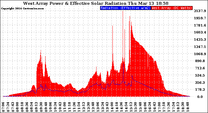 Solar PV/Inverter Performance West Array Power Output & Effective Solar Radiation