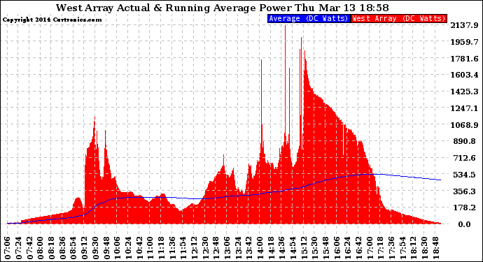 Solar PV/Inverter Performance West Array Actual & Running Average Power Output