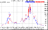 Solar PV/Inverter Performance Photovoltaic Panel Power Output