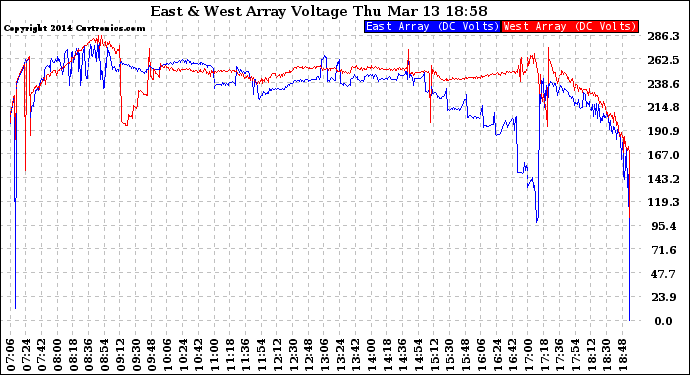 Solar PV/Inverter Performance Photovoltaic Panel Voltage Output