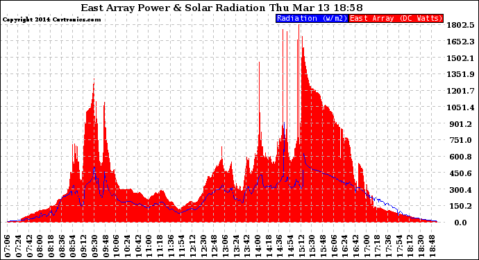 Solar PV/Inverter Performance East Array Power Output & Solar Radiation