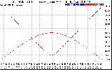 Solar PV/Inverter Performance Sun Altitude Angle & Sun Incidence Angle on PV Panels