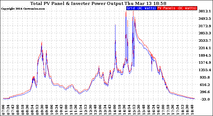 Solar PV/Inverter Performance PV Panel Power Output & Inverter Power Output