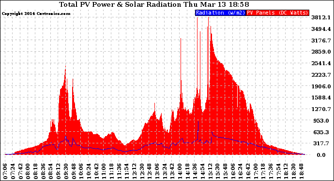 Solar PV/Inverter Performance Total PV Panel Power Output & Solar Radiation