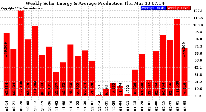 Solar PV/Inverter Performance Weekly Solar Energy Production