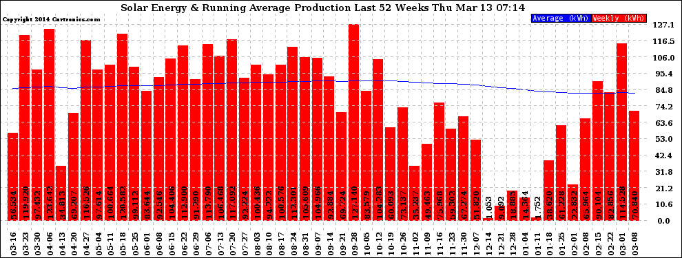 Solar PV/Inverter Performance Weekly Solar Energy Production Running Average Last 52 Weeks