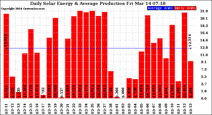 Solar PV/Inverter Performance Daily Solar Energy Production