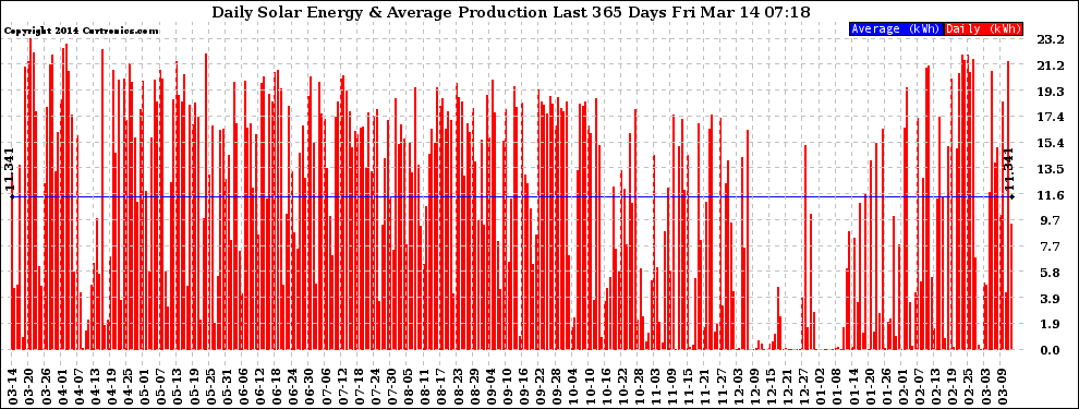 Solar PV/Inverter Performance Daily Solar Energy Production Last 365 Days