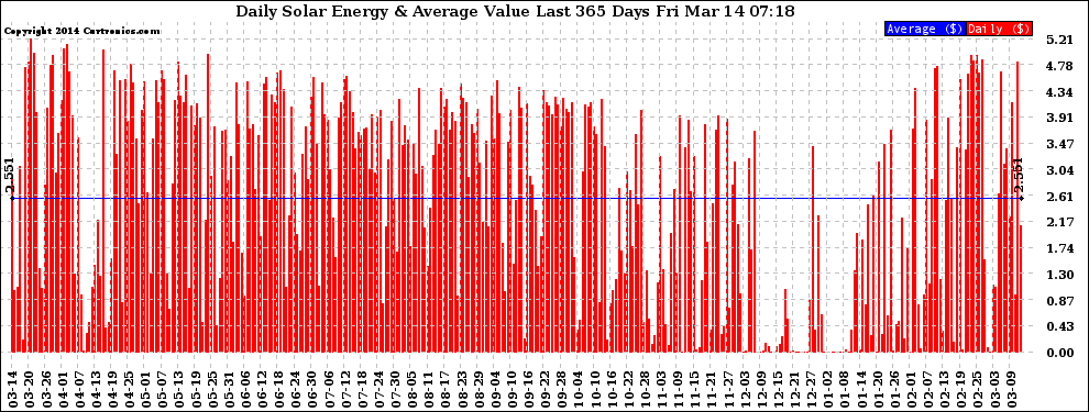 Solar PV/Inverter Performance Daily Solar Energy Production Value Last 365 Days