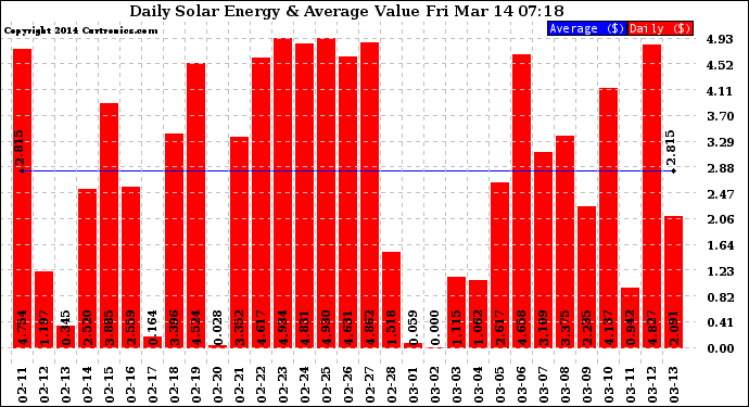 Solar PV/Inverter Performance Daily Solar Energy Production Value